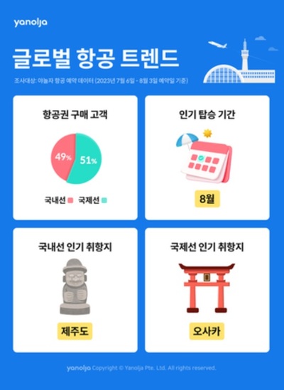韓国・秋夕連休7割「日本に行く」…国内では済州