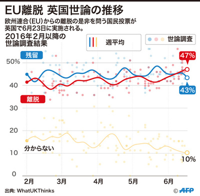 【図解】EU離脱、英世論の推移