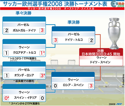 【図解】サッカー欧州選手権2008 決勝トーナメント表