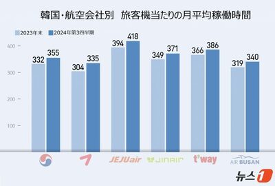 済州航空事故機、着陸から1時間後に再び飛行…「離陸整備28分」は十分といえるのか