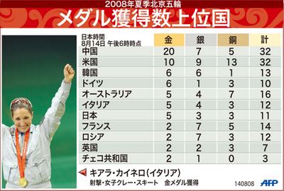 【図解】北京五輪、メダル獲得数上位国