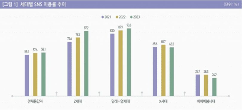 韓国メディアパネル調査による世代別SNS利用率。左から全体、Z世代、ミレニアル世代、X世代、ベビーブーム世代(c)KOREA WAVE