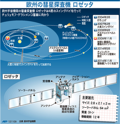 【図解】欧州の彗星探査機ロゼッタ