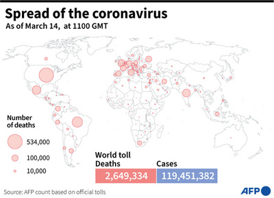 新型コロナウイルス、現在の感染者・死者数（14日午後8時時点） 死者264.9万人に