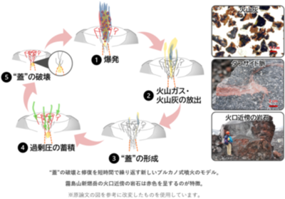 噴火の爆発力を蓄積する硬い“蓋”がなぜ短期間に修復されるのか？