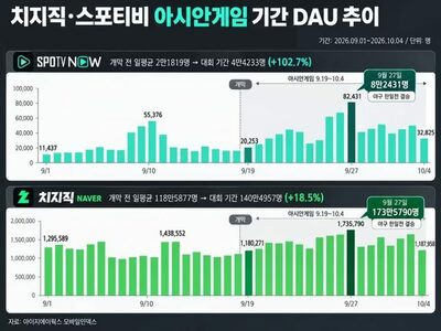 アジア大会中継で韓国の配信サービス利用者急増…SPOTV NOWは128％増