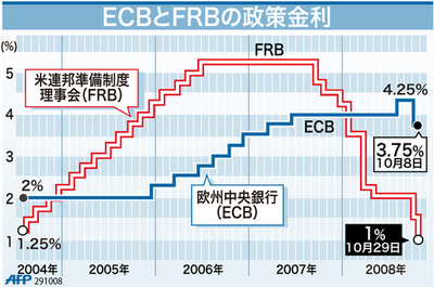 【図解】ECBとFRBの政策金利