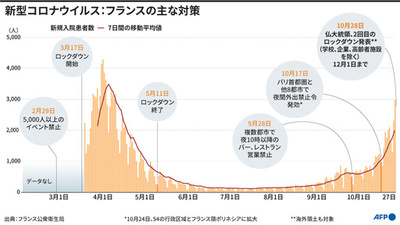 【図解】新型コロナウイルス フランスの主な対策