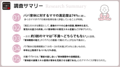 【調査】“パパ育休”ママの満足度74％！ ママから「心強い」の声、一方で「期間の短さ」に不満も