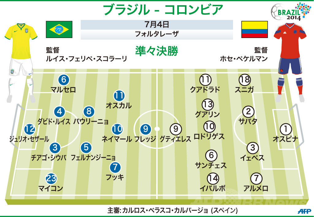 図解 ブラジル対コロンビアの先発メンバー 国際ニュース Afpbb News