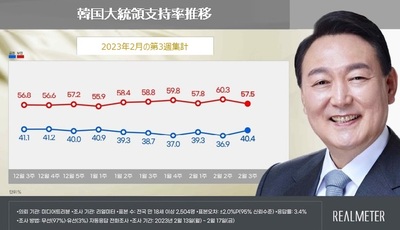韓国大統領支持率3.5ポイントアップ…40.4％