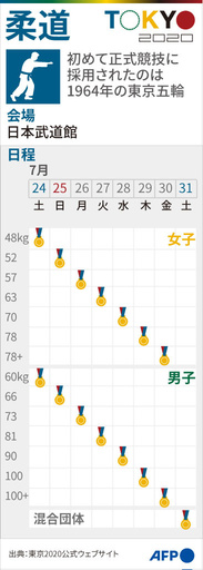 【図解】東京五輪、柔道の競技日程