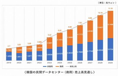 韓国のデータセンター市場、AI需要で2029年まで年平均12.4％成長へ…新設72カ所を計画