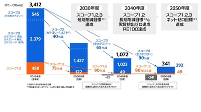 リコー、新中期経営戦略で新たなESG戦略を策定
