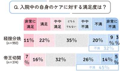【調査レポート】出産入院中の「ママ自身のケア」に対する満足度は？