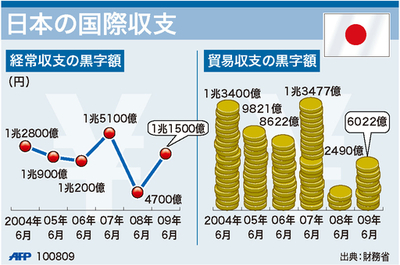 【図解】日本の国際収支