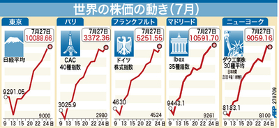 【図解】7月の世界的な株高