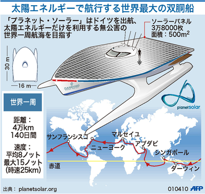 【図解】太陽エネルギーで航行する双胴船「プラネット・ソーラー」