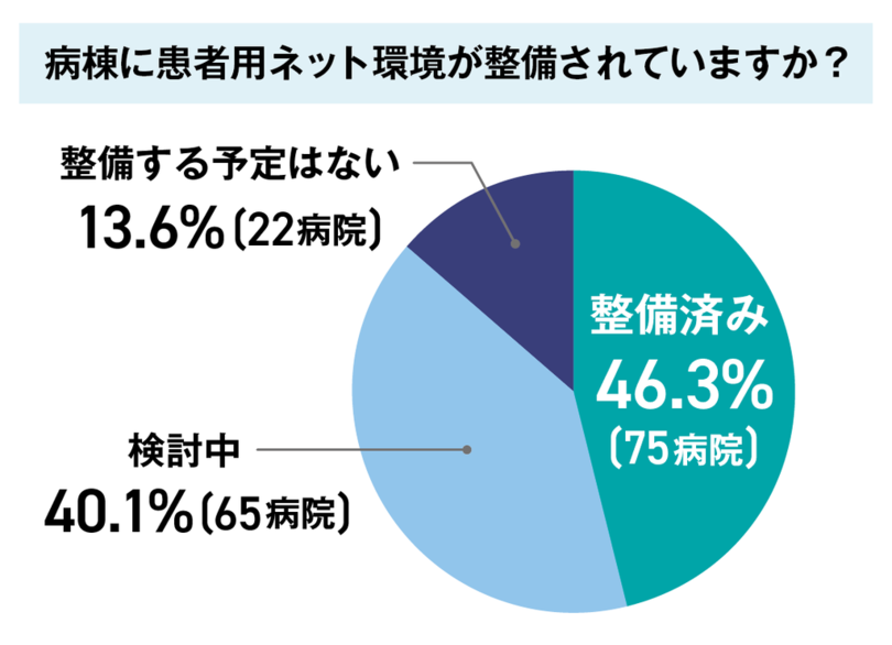 患者用ネット環境 整備済み 検討中 合わせると9割弱 オンライン面会 ターミナルケア 母親学級などで好事例 写真1枚 国際ニュース Afpbb News