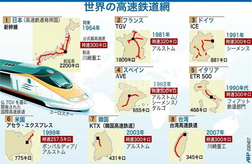 世界の高速鉄道網、TGVがスピード記録を更新 - フランス