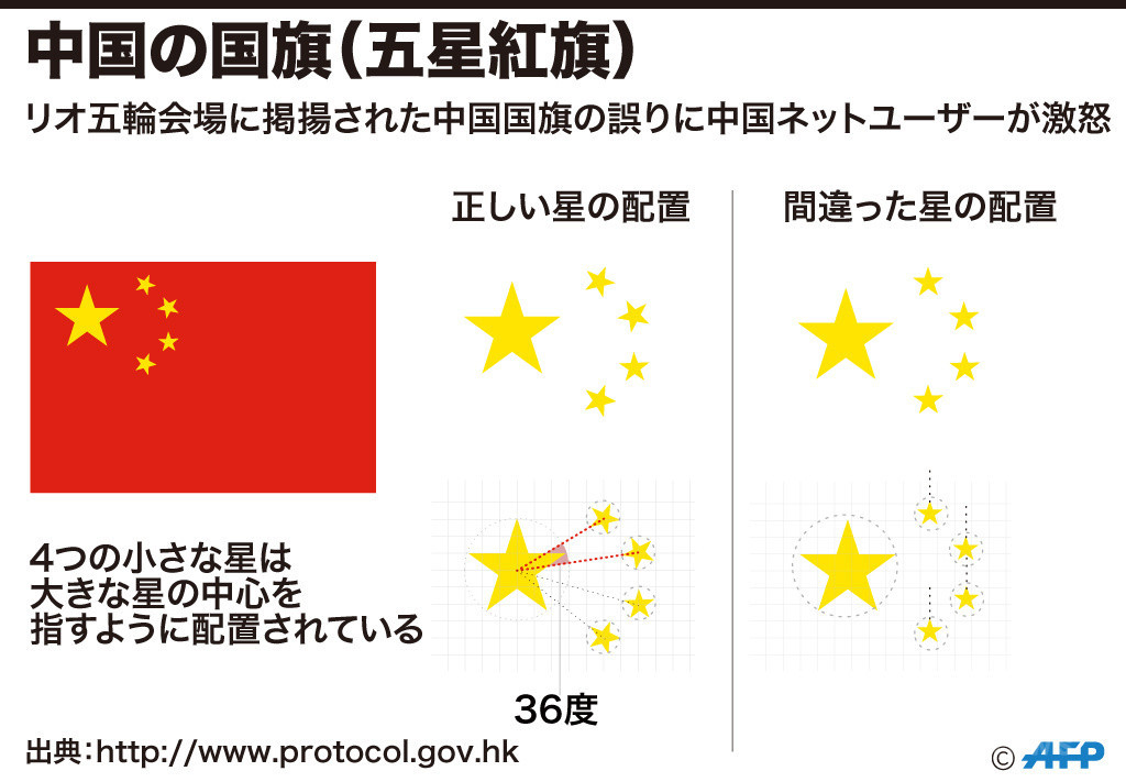 中国国旗の間違い 修正へ リオ五輪委 承認受けていた と弁明 写真4枚 国際ニュース Afpbb News