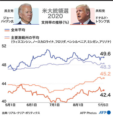 図解】米大統領選2020 トランプ氏とバイデン氏の支持率の推移（9月5日