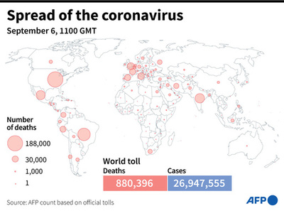新型コロナウイルス、現在の感染者・死者数（6日午後8時時点） 死者88万人に