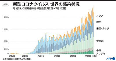 【図解】新型コロナウイルス 地域や国ごとの新規感染者・死者数（7月12日時点）