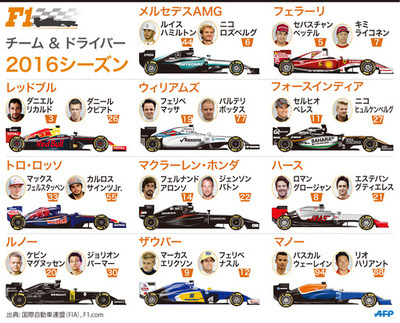 【図解・写真特集】2016年のF1に参戦する11チームと22人のドライバー