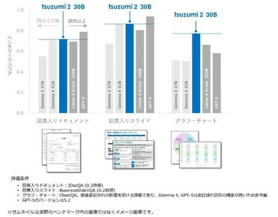 NTT版LLM tsuzumi 2アップデート<br />～世界トップレベルの図表入り日本語ビジネス文書処理性能を1GPU環境で実現～