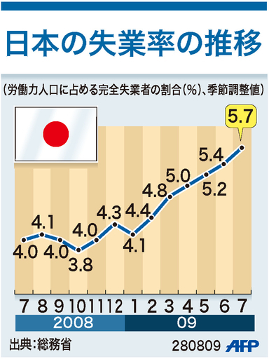 【図解】日本の失業率の推移