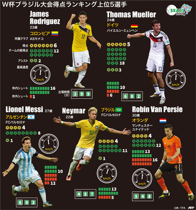 【図解】W杯ブラジル大会の得点ランキング上位5選手