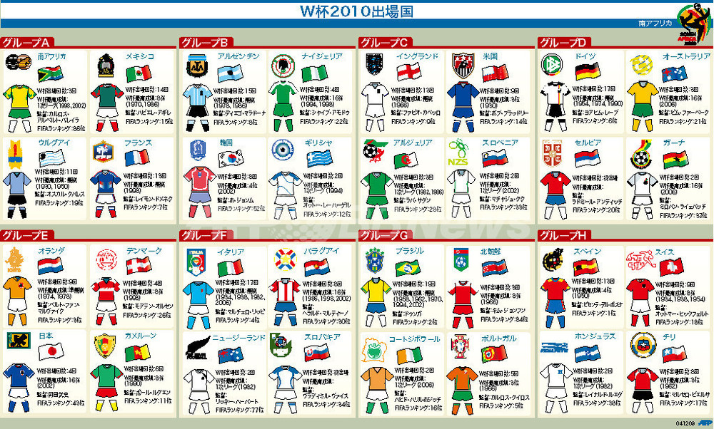 【図解】2010年サッカーW杯南アフリカ大会、グループ分け 写真1枚 国際ニュース：AFPBB News