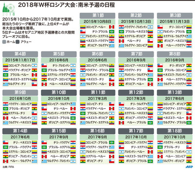 図解 18年w杯ロシア大会 南米予選の日程 写真1枚 国際ニュース Afpbb News
