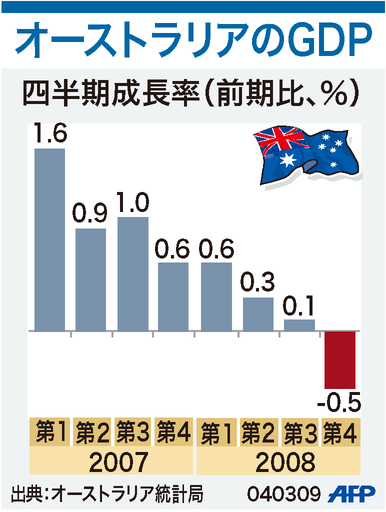 【図解】オーストラリアのGDP成長率