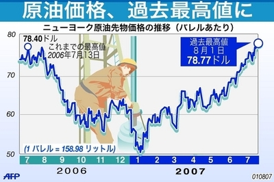 ニューヨーク原油先物、過去最高値に