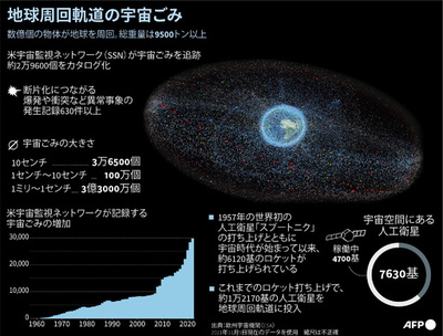 【図解】地球周回軌道の宇宙ごみ