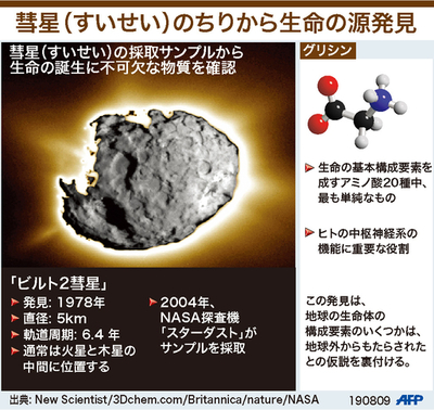 【図解】彗星（すいせい）のちりから生命の源発見