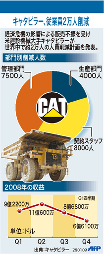 【図解】キャタピラー、従業員2万人削減