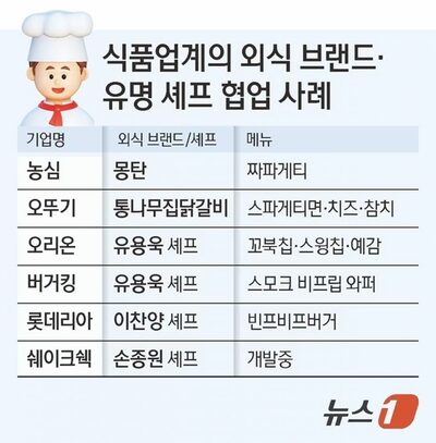 チャパゲティが高級料理に…韓国で「1万ウォン超えバーガー」や「シェフ監修麺」が爆売れする理由