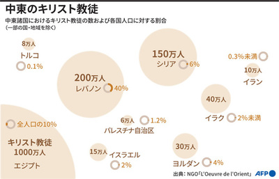 【図解】中東のキリスト教徒