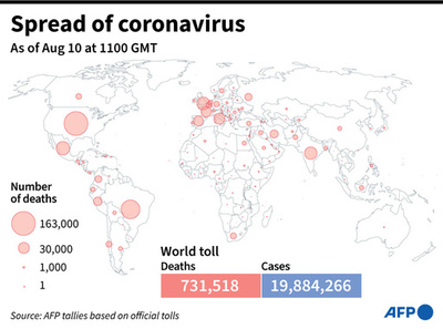 新型コロナウイルス、現在の感染者・死者数（10日午後8時時点） 死者73.1万人に