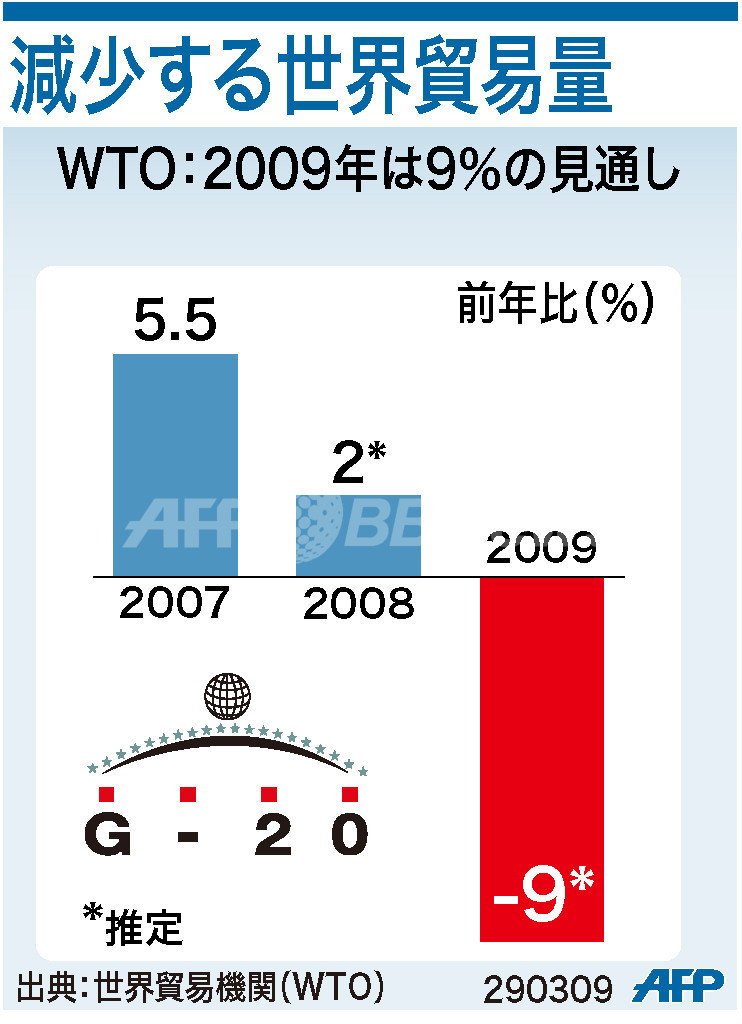 【図解】減少する世界貿易量
