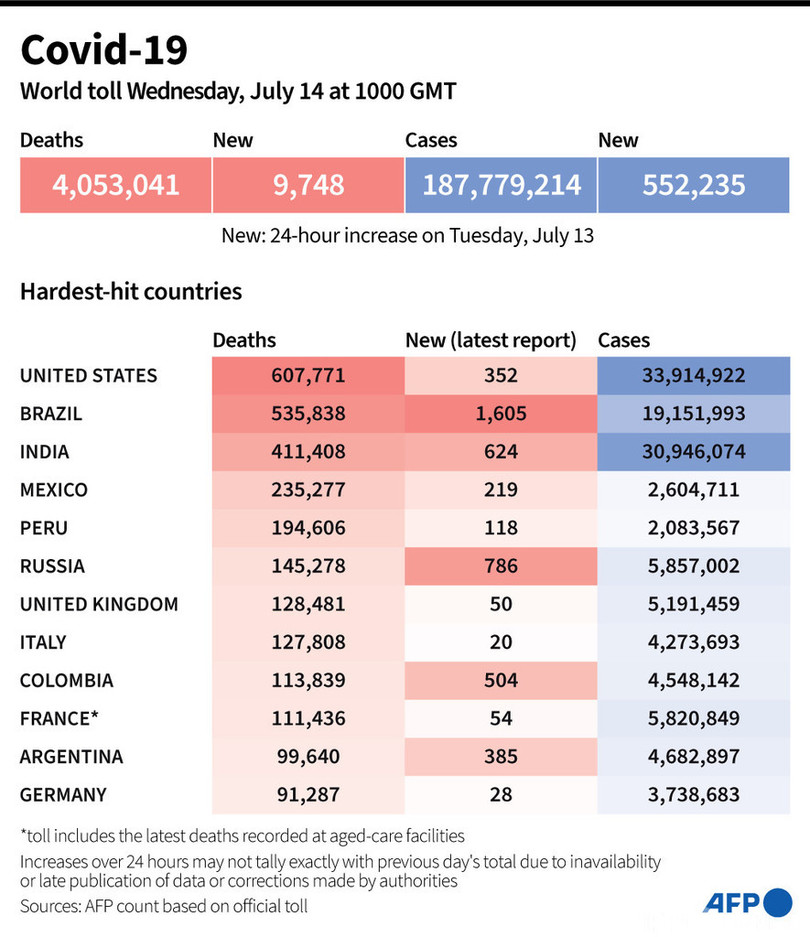 新型コロナウイルス、現在の感染者・死者数（14日午後7時時点） 死者405.3万人に