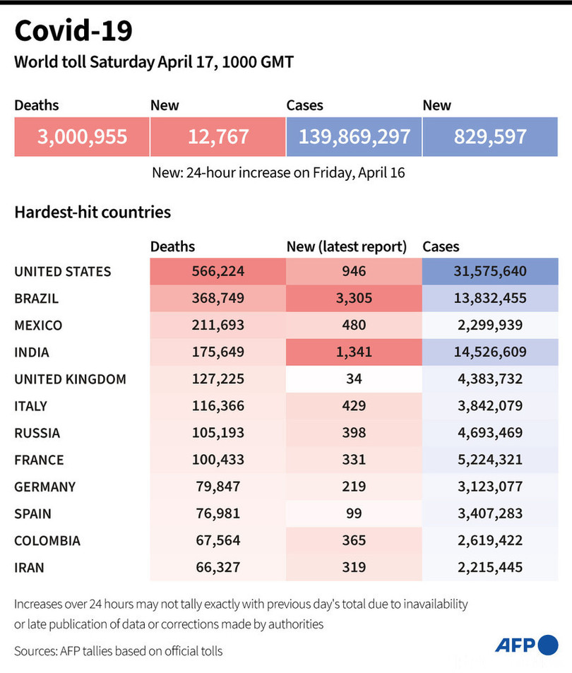 新型コロナウイルス、現在の感染者・死者数（17日午後7時時点） 死者300万人に
