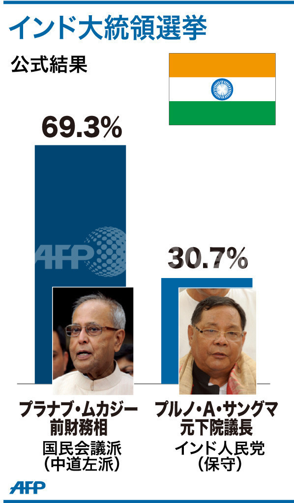 【図解】インド大統領選、ムカジー前財務相が当選