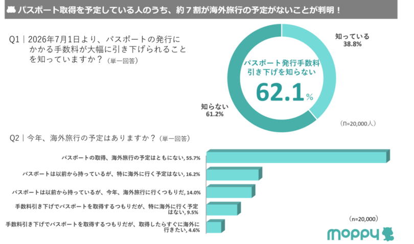 【モッピーラボ| パスポート発行手数料引き下げに伴う旅行意向に関する実態調査】<br />パスポート取得を予定している人のうち、約７割が旅行の予定はなし！