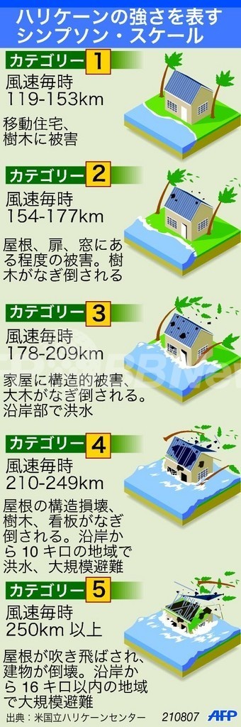 ハリケーンの強さを示す「シンプソン･スケール」