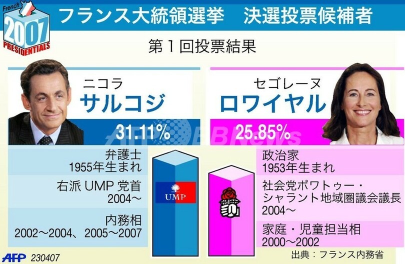 ＜07仏大統領選挙＞左右激しい一騎打ち、開始 - フランス