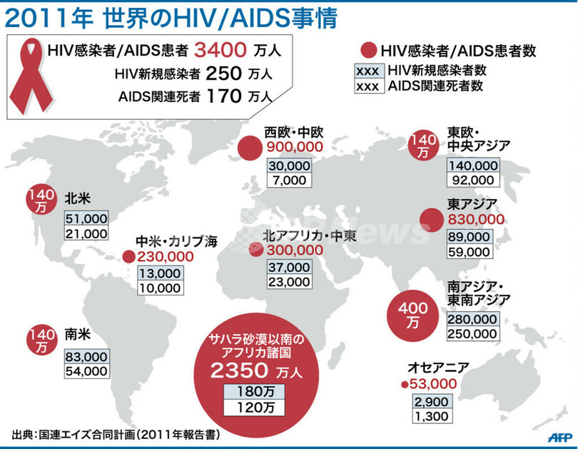 「新しい希望の時代始まる」、国連合同エイズ計画が報告書